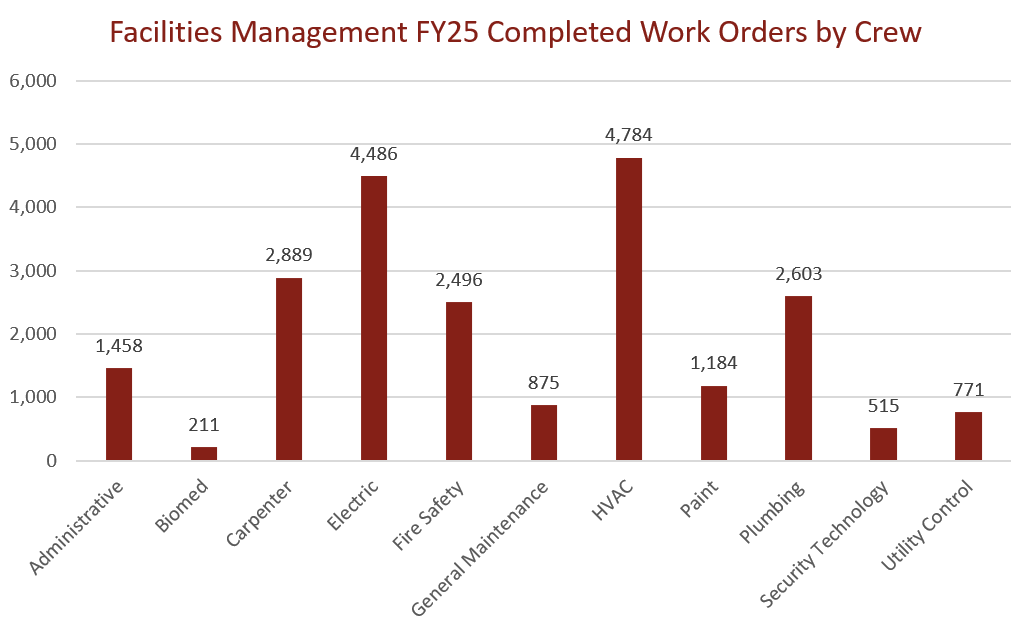 FY25 WOs by Crew